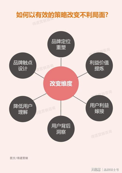 這樣做營銷策劃，將助你比競品多增長十倍業績